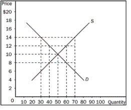 Figure 4-3   -Refer to Figure 4-3. If price in this market is currently $8, what would happen? A) Quantity supplied would be 40 and quantity demanded would be 60. B) Quantity supplied would be 60 and quantity demanded would be 40. C) Quantity supplied would be 50 and quantity demanded would be 50. D) Quantity supplied would be 70 and quantity demanded would be 30.