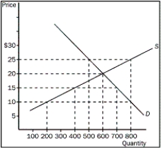 Figure 4-4   -Refer to Figure 4-4. If the price is $15, what would the quantity supplied be? A) 200 B) 400 C) 500 D) 700