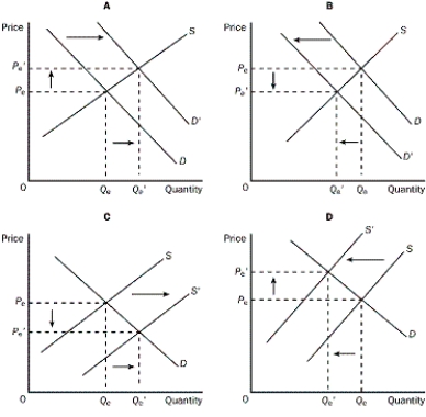 Figure 4-5   -Refer to Figure 4-5. Which of the four graphs shown illustrates an increase in quantity supplied? A) graph A B) graph B C) graph C D) graph D