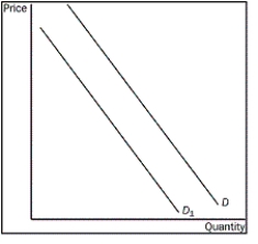 Figure 4-6   -Refer to Figure 4-6. If the demand curve shifts from D to D<sub>1</sub>, what do we know? A) Firms would be willing to supply less than before. B) People are less willing to buy the product at any price than before. C) People are now more willing to buy the product at any price than before. D) The price of the product has decreased, causing consumers to buy more of the product.