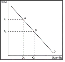 Figure 4-7   -Refer to Figure 4-7. What does the movement from point A to point B on the graph show? A) a decrease in demand B) an increase in demand C) a decrease in quantity demanded D) an increase in quantity demanded