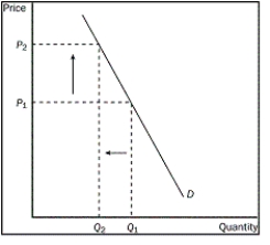 Figure 4-8   -Refer to Figure 4-9. Which graph could be used to show the result of 5 percent of the country's smokers deciding to stop smoking? A)  a. B)  b. C)  c. D)  Each graph could be used to show the result.