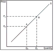 Figure 4-10   -Refer to Figure 4-10. What is the movement from point B to point A on the graph called? A) a decrease in supply B) an increase in supply C) an increase in the quantity supplied D) a decrease in the quantity supplied
