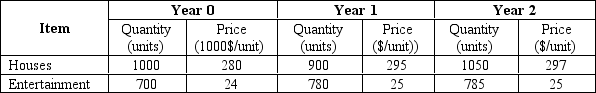 Suppose an economy produces and consumes only two goods, houses and entertainment. The following table shows quantities consumed and prices for three years: Year 0 (the base year), Year 1, and Year 2.     a.Using the base year basket, compute the CPI for Year 1 and Year 2 b.Compute GDP deflator for Year 1 and Year 2 c.Compute inflation rates based on CPI and GDP deflator