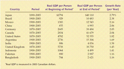 The following table shows real GDP per person in a few countries over a period of about one century.    a.Does this data support the catch-up theory of economic growth? Explain your answer. b.What additional information would be necessary when testing the catch-up theory?