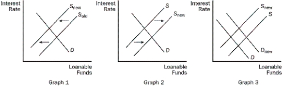 Figure 8-1   -Refer to Figure 8-1. Which of the graphs in the figure shows the effects of instituting a national sales tax and simultaneously lowering the income tax rate? A) graph 1 B) graph 2 C) graph 3 D) none of the three graphs