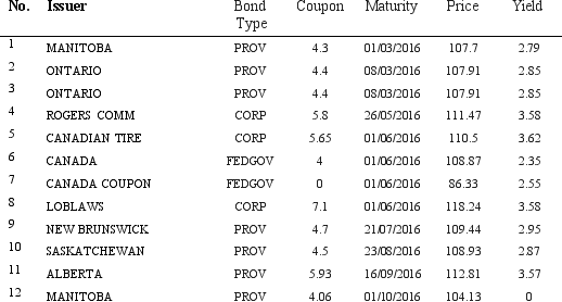 The following table shows information about bonds issued by governments and companies in Canada, sorted by increasing maturity. (Source: Globe and Mail, retrieved 12 August, 2010, <sub> HYPERLINK  http://www.globeinvestor.com/servlet/P</sub><sub>age/document/v5/data/bonds/  </sub>http://www.globeinvestor.com/servlet/Page/document/v5/data/bonds/). Does this information support the theory that less risky bonds yield lower returns? Explain your answer.   