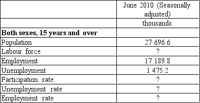 Statistics Canada provides labour data as presented in the table below. Based on this data, answer the following questions.     a.What was the labour force in June 2010? b.What was the participation rate? c.What was the unemployment rate? d.What was the employment rate?