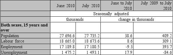 Consider the following labour data compiled by Statistics Canada.     a.Between July 2009 and July 2010, employment has increased by 393 700 workers, but the labour force increased by only 309 100 workers. Explain the difference in these numbers. Is it possible that the increase in labour force be greater than the increase in employment? b.During the same period, employment increased by 393 700 workers, but unemployment decreased by only 84 600. Are these data plausible? How this difference could be explained?