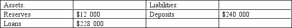<strong>Table 29-5 The following information pertains to the Bank of Kingston. Refer to Table 29-5. Assume that the Bank of Kingston is holding the required percent of deposits as reserves. Also, assume all other banks hold only the required percent of deposits as reserves. What is the money multiplier?</strong> A)12.5 B)15 C)17.5 D)20