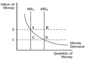 Use the figure below for the following questions. Figure 30-1   -Refer to Figure 30-1. If the current money supply is located at MS<sub>1</sub> and the value of money is 2, what is the excess demand or supply? A) There is no excess supply or excess demand. B) There is an excess demand. C) There is an excess supply. D) There is both an excess demand and an excess supply.
