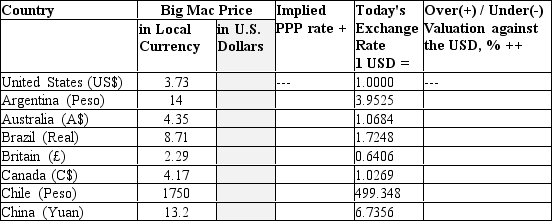 Consider the following excerpt from the Big Mac Index table computed by The Economist magazine. The table shows prices of a Big Mac in local currencies and the current nominal exchange rate between the local currency and the U.S. dollar.     a.Compute the Big Mac prices in US dollars for each country. b.Compute the PPP exchange rate. c.Compute the over- or undervaluation of each country's currency with respect to the U.S. dollar. (A currency is considered to be overvalued if the nominal exchange rate is less than the PPP exchange rate. Overvaluation is the percentage difference between the nominal and the PPP exchange rate, computed using the following formula: [(PPP exchange rate - nominal exchange rate) / nominal exchange rate]*100.)