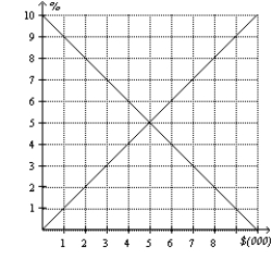Figure 32-1   -Refer to Figure 32-1. In the figure shown, if the real interest rate is 4 percent, what is the quantity of loanable funds demanded? A) $7000 B) $6000 C) $5000 D) $4000