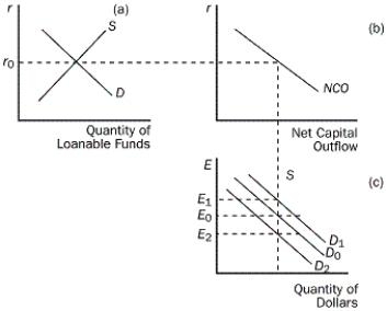Use the figure below to answer the following questions. Figure 32-2   -Refer to Figure 32-2. Suppose that these diagrams refer to Canada. Which of the following shifts show the effect of a voluntary export restriction by the government of China? A) a shift of NCO to the right in Panel B B) a shift from D<sub>0</sub> to D<sub>1</sub> in Panel C C) a shift from D<sub>0</sub> to D<sub>2</sub> in Panel C D) a shift from D<sub>1</sub> to D<sub>0</sub> in Panel C