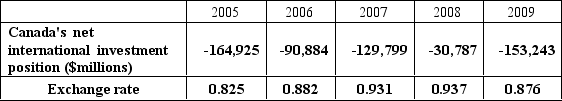 Suppose we measure Canada's net capital outflow by what Statistics Canada calls  net international investment position,  and we approximate the real exchange rate of the dollar by the price of Canadian dollar in terms of U.S. dollars. The following table gives data on these two variables, as provided by Statistics Canada.     a.What does our open-economy macro model predict with regard to the relationship between net capital outflow and the real exchange rate? b.Do you find evidence in the data to support the theory? c.If you find discrepancies between the data and the theory, what could cause them?