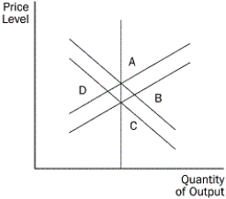 Consider the exhibit below for the following questions. Figure 14-1   -Refer to Figure 14-1. In the short run, which of the following would result from a favourable shift in aggregate supply? A) It would move the economy from A to B. B) It would move the economy from B to C. C) It would move the economy from C to D. D) It would move the economy from D to A.