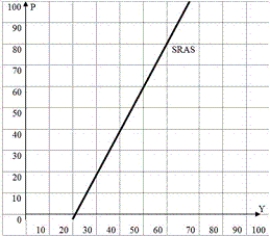 Consider the short-run aggregate supply curve in the following graph.    a.Calculate approximately the elasticities of the curve at two price levels, P = 20 and P = 100. (Hint: The price elasticity formula is E<sub>P</sub> = percentage change in Y / percentage change in P.) b.Explain the meaning of the elasticity in the context of the AS curve. c.Compare the two elasticities found in (a) and discuss the results. Does this comparison suggest certain policy implications?