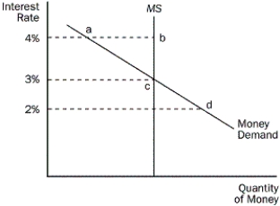 For the following questions, consult the diagram below. Figure 15-1   -Refer to Figure 15-1. At an interest rate of 4 percent, how much is the excess money demand or supply? A)  There is an excess money demand equal to the distance between a and b. B)  There is an excess money demand equal to the distance between b and c. C)  There is an excess money supply equal to the distance between b and a. D)  There is an excess money supply equal to the distance between c and b.