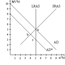 For the following questions, consult the diagram below. Figure 15-2   -Refer to Figure 15-2. In a closed economy, which of the following would cause the aggregate demand curve to shift from AD to AD*? A) an increase in government purchases B) a decrease in stock prices C) consumers and firms becoming more optimistic about the future D) an increase in the price level