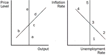 Figure 16-3   -Refer to Figure 16-3. Starting from c and 3, in the long run, where does an increase in money supply growth move the economy to? A) a and 1 B) back to c and 3 C) d and 4 D) e and 5