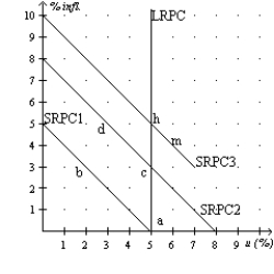 Figure 16-4   -Refer to Figure 16-4. Along SRPC2, what is the expected rate of inflation? A) 0 percent B) 1 percent C) 2 percent D) 3 percent