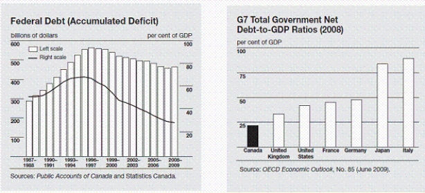 The following charts are published by the Government of Canada in its Annual Financial Report 2008-2009. Based on the charts, answer the following questions.   -How does Canada compare to other countries as far as public debt is concerned?