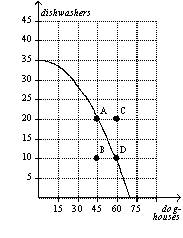 Figure 2-14   -Refer to Figure 2-14.It is possible for this economy to produce 30 doghouses and 20 dishwashers.