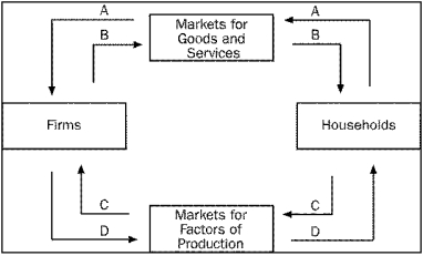 Figure 2-1   -Refer to Figure 2-1.Which arrow represents the flow of goods and services? A)  A B)  B C)  C D)  D