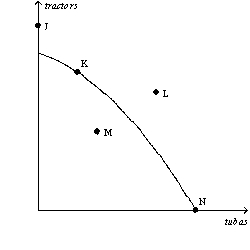 Figure 2-3   -Refer to Figure 2-3.At which point is this economy producing its maximum possible quantity of tubas? A)  J B)  L C)  M D)  N