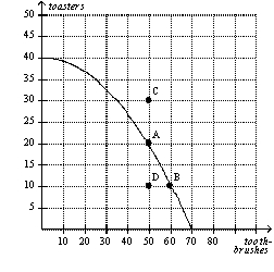 Figure 2-4   -Refer to Figure 2-4.It is not possible for this economy to produce at point A)  A. B)  B. C)  C. D)  D.