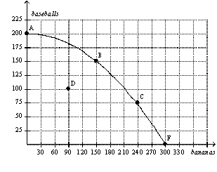 Figure 2-5   -Refer to Figure 2-5.A movement from point C to point D could be caused by A)  unemployment. B)  a decrease in society's preference for bananas. C)  fewer resources available for production of bananas. D)  All of the above are correct.