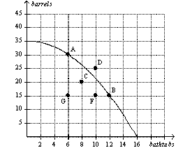 Figure 2-6   -Refer to Figure 2-6.If this economy devotes all of its resources to the production of bathtubs,then it will produce A)  0 bathtubs and 35 barrels. B)  10 bathtubs and 25 barrels. C)  16 bathtubs and 0 barrels. D)  16 bathtubs and 35 barrels.