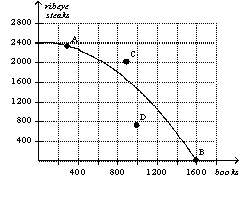 Figure 2-7   -Refer to Figure 2-7.Which point on the graph best represents the fact that,because resources are scarce,not every conceivable outcome is feasible? A)  point A B)  point B C)  point C D)  point D