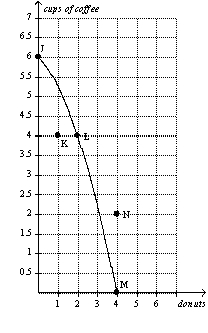 Figure 2-8 Panel (a) Panel (b)      -Refer to Figure 2-8,Panel (a) .The opportunity cost of moving from point J to point L is A)  2 donuts. B)  2 donuts and 2 cups of coffee. C)  2 cups of coffee. D)  6 cups of coffee.