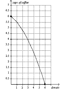 Figure 2-8 Panel (a) Panel (b)      -Refer to Figure 2-8,Panel (a) .The opportunity cost of moving from point J to point L is A)  2 donuts. B)  2 donuts and 2 cups of coffee. C)  2 cups of coffee. D)  6 cups of coffee.