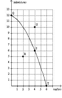Figure 2-9 Panel (a) Panel (b)      -Refer to Figure 2-9,Panel (a) .Production is A)  possible at points Q,R,S,and T,but efficient only at points Q,S,and T. B)  possible at points Q,R,S,and T,but efficient only at point R. C)  possible at points Q,S,T,and U,but efficient only at points Q,S,and T. D)  possible at points Q,S,T,and U,but efficient only at point U.