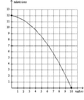 Figure 2-9 Panel (a) Panel (b)      -Refer to Figure 2-9,Panel (a) .Production is A)  possible at points Q,R,S,and T,but efficient only at points Q,S,and T. B)  possible at points Q,R,S,and T,but efficient only at point R. C)  possible at points Q,S,T,and U,but efficient only at points Q,S,and T. D)  possible at points Q,S,T,and U,but efficient only at point U.