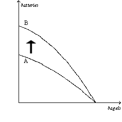 Figure 2-10   -Refer to Figure 2-10.The shift of the production possibilities frontier from A to B illustrates A)  simultaneous technological advances in the battery and bagel industries. B)  a reallocation of resources away from the production of bagels and toward the production of batteries. C)  economic growth. D)  All of the above are correct.