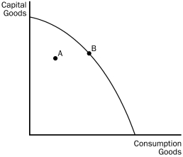 Figure 2-11   -Refer to Figure 2-11.The shift of the production possibilities frontier from A to B can best be described as A)  a downturn in the economy. B)  economic growth. C)  an enhancement of equality. D)  an improvement in the allocation of resources.