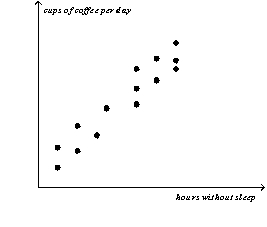 Figure 2-12   -Refer to Figure 2-12.Taking cause and effect into account,which of the following interpretations would be most reasonable regarding the relationship between coffee and hours without sleep? A)  The less coffee a person drinks per day,the more time he can go without sleep. B)  There is no relationship between how much coffee per day a person drinks and how long he can go without sleep. C)  The more coffee a person drinks per day,the more time he can go without sleep. D)  The more coffee a person drinks per day,the less time he can go without sleep.