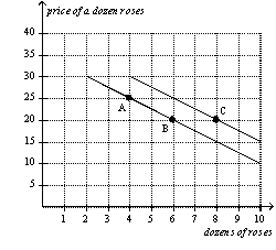Figure 2-13   -Refer to Figure 2-13.The movement from point B to point C is a(n)  A)  shift of the demand curve. B)  movement along the demand curve. C)  indication that the price of roses has changed. D)  indication that the costs incurred by firms that produce roses have changed.