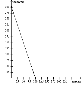 The only two countries in the world,Alpha and Omega,face the following production possibilities frontiers. Alpha's Production Possibilities Frontier Omega's Production Possibilities Frontier        a. Assume that each country decides to use half of its resources in the production of each good.Show these points on the graphs for each country as point A. b. If these countries choose not to trade,what would be the total world production of popcorn and peanuts? c. Now suppose that each country decides to specialize in the good in which each has a comparative advantage.By specializing,what is the total world production of each product now? d. If each country decides to trade 100 units of popcorn for 100 units of peanuts,show on the graphs the gain each country would receive from trade.Label these points B.