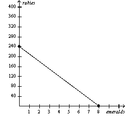 Figure 3-2 Peru's Production Possibilities Frontier   -Refer to Figure 3-2.Suppose Madagascar is willing to trade 40 rubies to Peru for each emerald that Peru produces and sends to Madagascar.Which of the following combinations of emeralds and rubies could Peru then consume,assuming Peru specializes in emerald production? A)  2 emeralds and 240 rubies B)  3 emeralds and 220 rubies C)  4 emeralds and 200 rubies D)  5 emeralds and 140 rubies