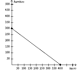 Figure 3-3 Bob's Production Possibilities Frontier Enid's Production Possibilities Frontier     -Refer to Figure 3-3.Which of the following is not correct? A)  Bob and Enid could each consume 100 tacos and 100 burritos without trade. B)  Neither Bob nor Enid could each consume 200 tacos and 200 burritos without trade. C)  Bob and Enid could each consume 200 tacos and 200 burritos with trade. D)  Total consumption of burritos could not be 600 either with or without trade.