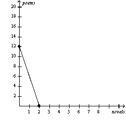 Figure 3-4 Perry's Production Possibilities Frontier Jordan's Production Possibilities Frontier     -Refer to Figure 3-4.The opportunity cost of 1 poem for Perry is A)  1/12 novel. B)  1/6 novel. C)  2 novels. D)  6 novels.