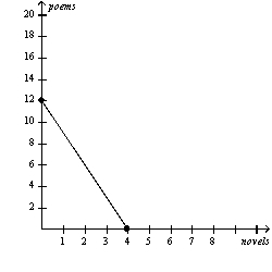 Figure 3-4 Perry's Production Possibilities Frontier Jordan's Production Possibilities Frontier     -Refer to Figure 3-4.The opportunity cost of 1 poem for Perry is A)  1/12 novel. B)  1/6 novel. C)  2 novels. D)  6 novels.