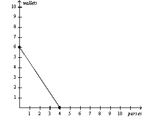 Figure 3-5 Puneet's Production Possibilities Frontier Chirag's Production Possibilities Frontier     -Refer to Figure 3-5.Puneet's opportunity cost of one wallet is A)  4/5 purse and Chirag's opportunity cost of one wallet is 2/3 purse. B)  4/5 purse and Chirag's opportunity cost of one wallet is 3/2 purses. C)  5/4 purses and Chirag's opportunity cost of one wallet is 2/3 purse. D)  5/4 purses and Chirag's opportunity cost of one wallet is 3/2 purses.
