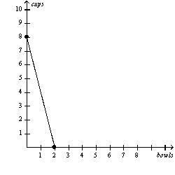 Figure 3-7 Bintu's Production Possibilities Frontier Juba's Production Possibilities Frontier     -Refer to Figure 3-7.If the production possibilities frontier shown for Juba is for 2 hours of work,then how long does it take Juba to make one bowl? A)  1/8 hour B)  1/2 hour C)  2 hours D)  8 hours