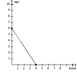 Figure 3-7 Bintu's Production Possibilities Frontier Juba's Production Possibilities Frontier     -Refer to Figure 3-7.If the production possibilities frontier shown for Juba is for 2 hours of work,then how long does it take Juba to make one bowl? A)  1/8 hour B)  1/2 hour C)  2 hours D)  8 hours