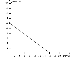 Figure 3-8 Belgium's Production Possibilities Frontier Latvia's Production Possibilities Frontier     -Refer to Figure 3-8.If Belgium and Latvia each divides its time equally between making waffles and making pancakes,then total production is A)  12 waffles and 12 pancakes. B)  14 waffles and 9 pancakes. C)  16 waffles and 6 pancakes. D)  28 waffles and 18 pancakes.